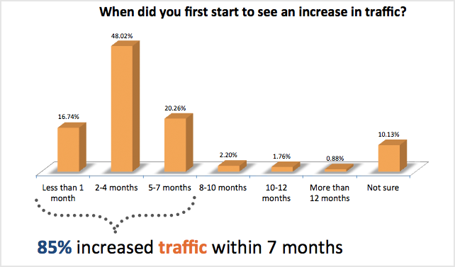 when-did-you-first-start-to-see-an-increase-in-traffic
