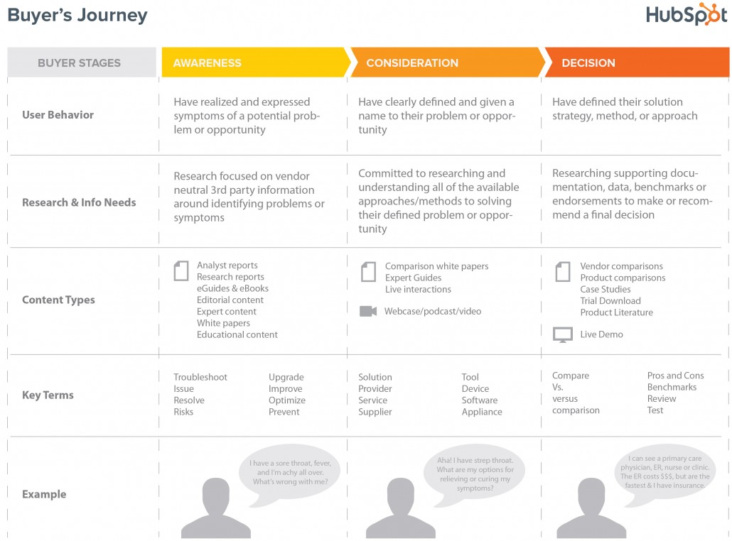 Mapping the Buyers Journey