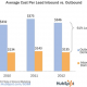 average-cost-per-lead-inbound-outbound