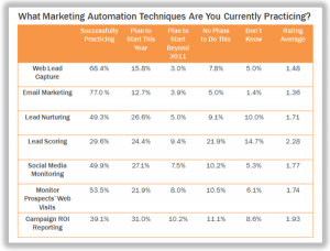 marketing automation techniques graph